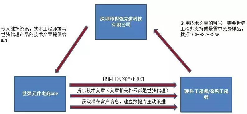 内容电商的硬生意 世强元件电商的突围逻辑